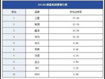 2013年目前为止国内智能手机销量排行榜