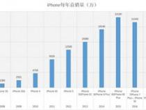 苹果每年销量