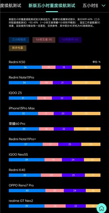 2022年手机电池最耐用排行榜