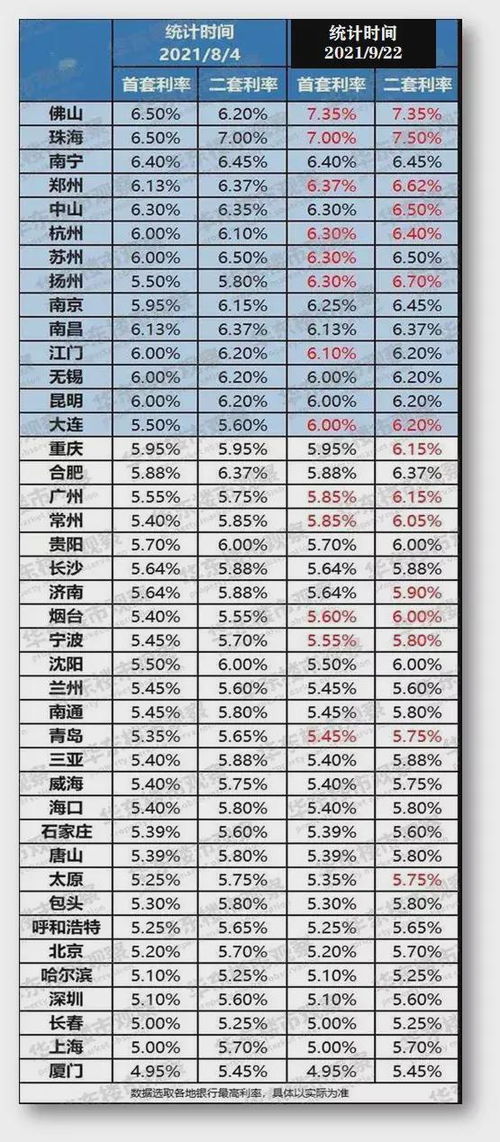2020年贷款利率一览表