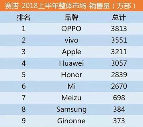 上半年手机销量大排名中,哪个牌子的手机卖得最好呢