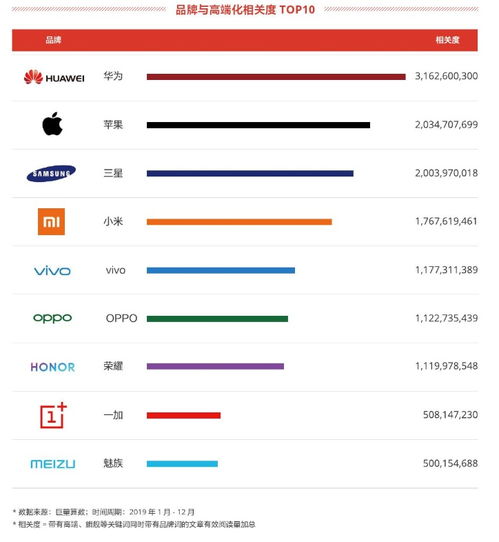 手机品牌排行榜2022前十名最新