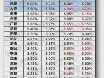 2020年贷款利率一览表