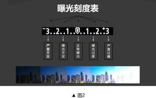 单反相机的光圈、快门、 ISO是什么关系