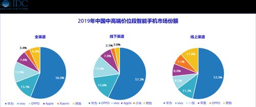 中国苹果用户和安卓用户占比