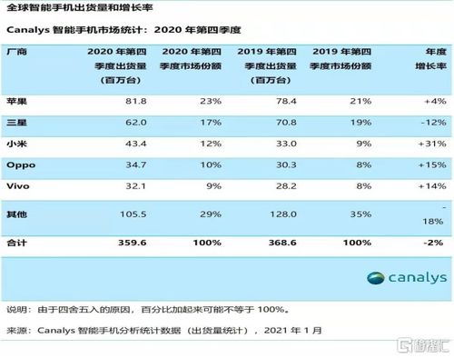 欧洲销量前十手机榜单出炉：苹果和三星霸榜,国产仅占2席