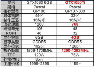 游戏本上GTX1050ti和1060有什么区别