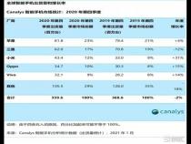 欧洲销量前十手机榜单出炉：苹果和三星霸榜,国产仅占2席