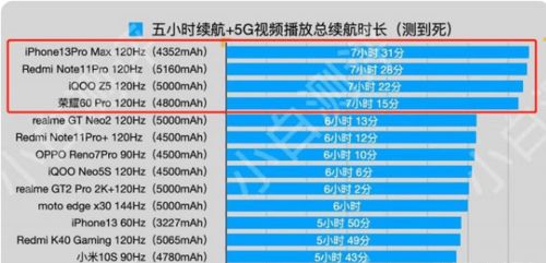 手机续航排行榜2022