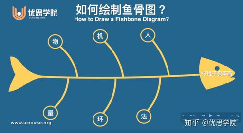 电脑鱼骨图怎么画方法