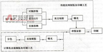 电脑如何制作丝印版求详解～