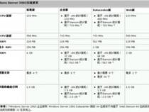 2003年电脑配置电脑2003年配置怎么样