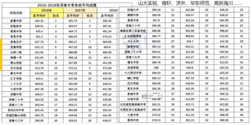 2025年济南市排名3000名能考什么样的院校