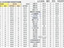 2025年济南市排名3000名能考什么样的院校
