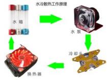 水冷散热器工作原理是什么