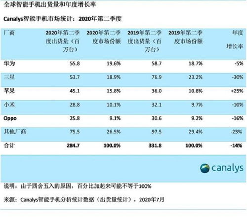 华为手机全球销量第一是哪一年