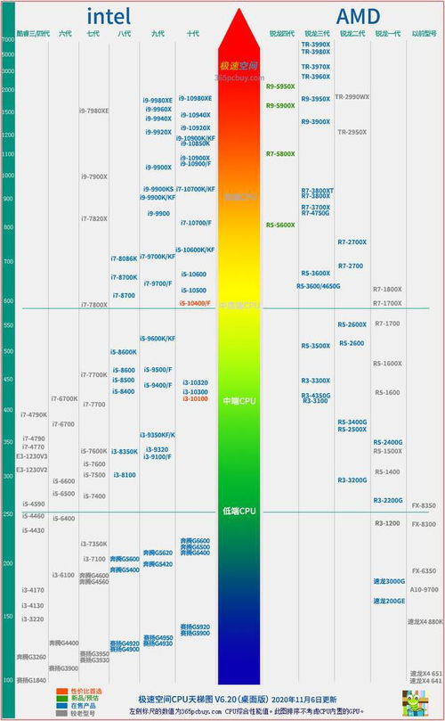 2024年最新平板电脑处理器CPU性能天梯图(2024.6.6更新)