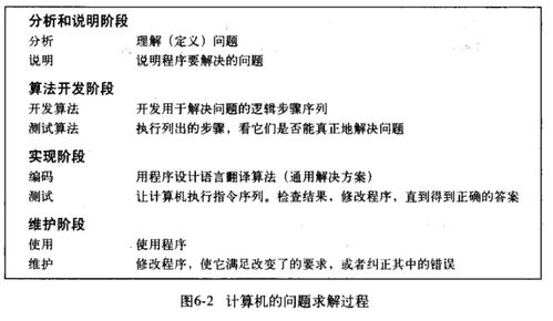 计算机解决问题的过程有哪些步骤