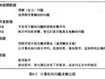 计算机解决问题的过程有哪些步骤