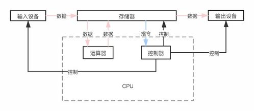 计算机硬件是由哪几部分组成的