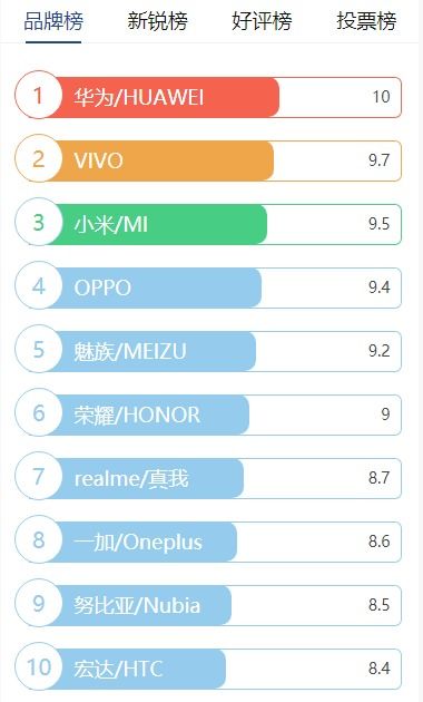 手机品牌排行榜(2021国产手机排行前十名)