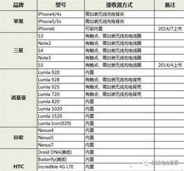 手机放到无线充电器上没反应