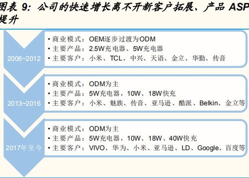 奥海科技：快充+无线充电是未来