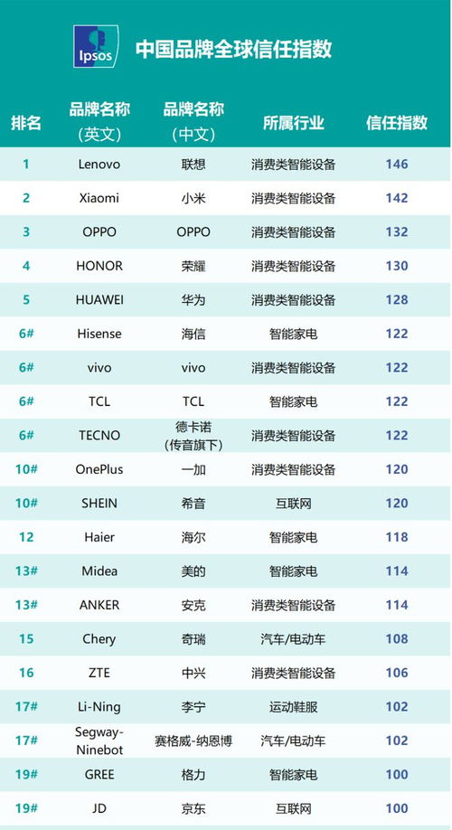 oppo在全球排名第几