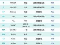 oppo在全球排名第几
