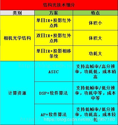 tof相机与RGB双目相机相比的优点