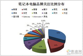 中国2010笔记本电脑品牌销量排行榜