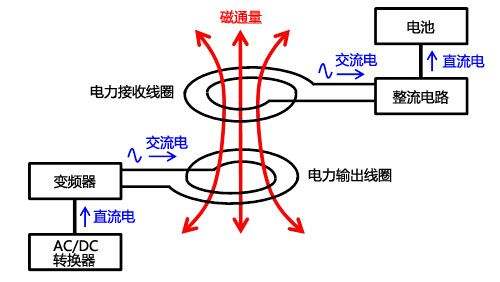 无线充电的原理如何实现