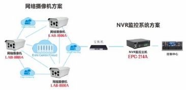 海思如何采集4个网络相机数据