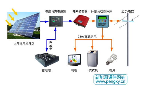 什么是太阳能光伏发电系统的离网和并网运行