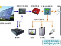 什么是太阳能光伏发电系统的离网和并网运行