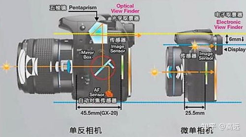 无反相机与单反相机区别