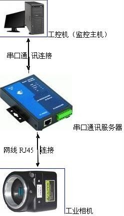 工控机和相机通讯30米能用吗
